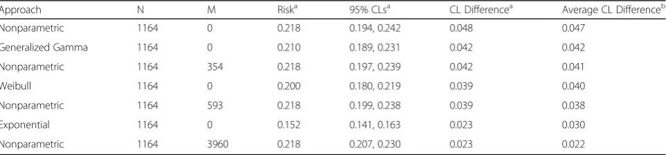 Fig. 1 Cumulative risk of AIDS or death estimated using a nonparametric, generalized gamma, and exponential model and 95% confidenceintervals (a) over all 10 years of follow-up and (b) through the first 2 years of the full follow-up