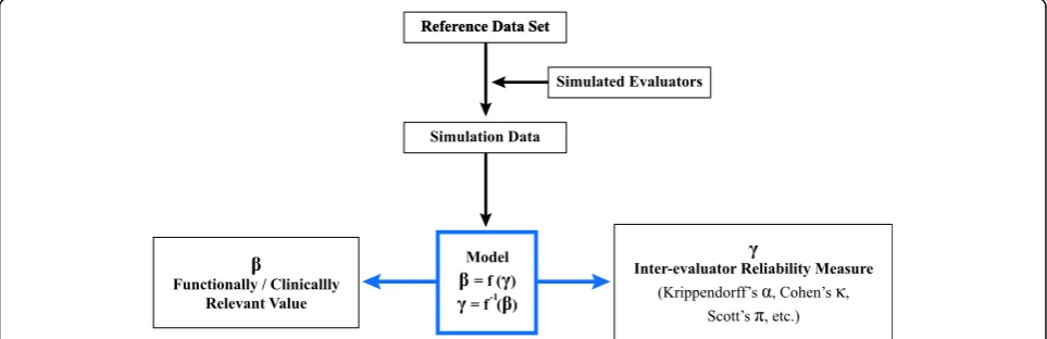 Fig. 1 The methodological framework to bridge inter-evaluator reliability measures and measurement error in functionally or clinically-relevantvalues