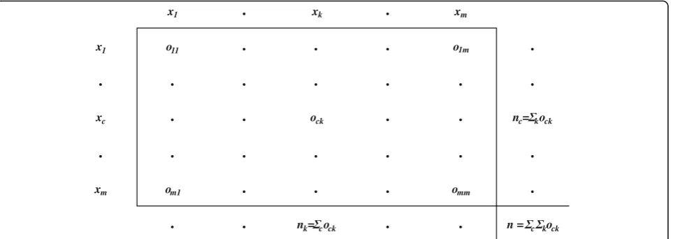 Fig. 2 The general form of a coincidence matrix used for calculating Krippendorff’s alpha