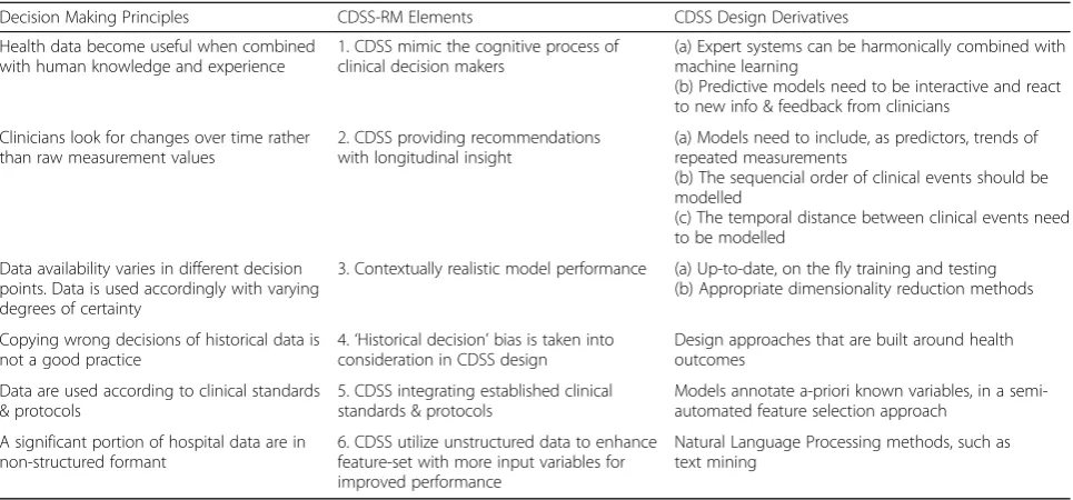 Fig. 3 Use-case scenario of CDSS-RM during a CDSS Implementation