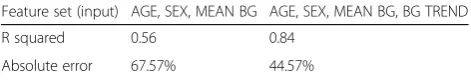 Table 1 Model performance improves when trends andtemporal changes are taken into account