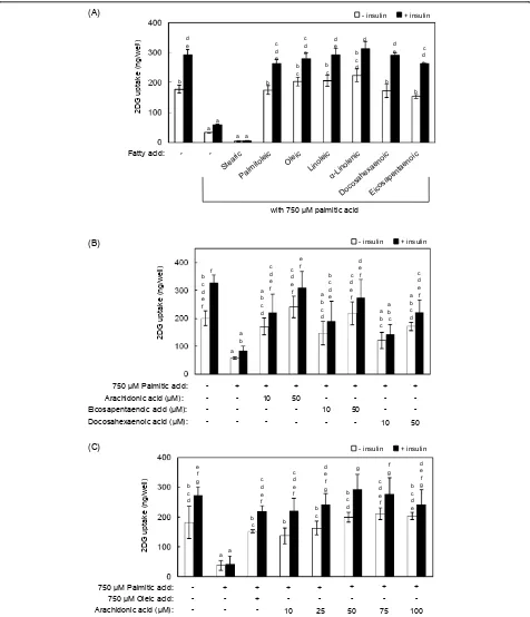Figure 4 Effects of arachidonic acid and other fatty acids on palmitic acid-induced decreases in 2DG uptake activityacid)] for 14 h.uptake activity was measured in the absence or presence of 100 nM insulin