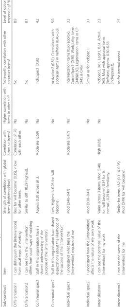 Table 2 Item retention decision-making process - Example for Coherence