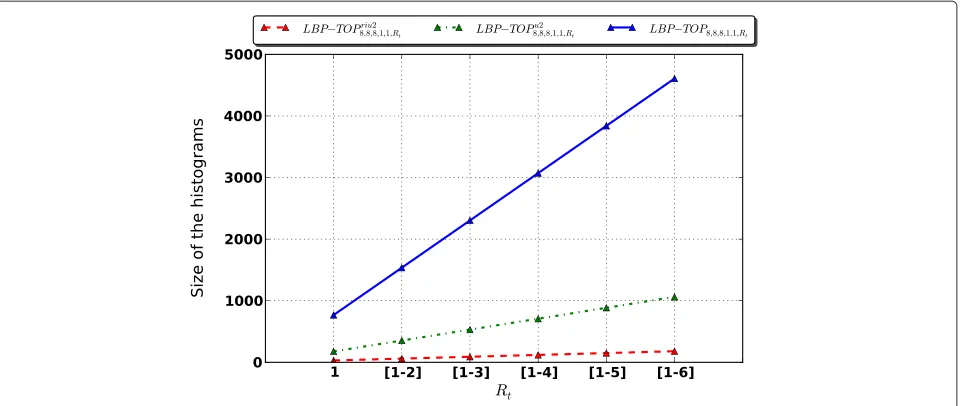 Figure 11 Evaluation of HTER (%) using LBP-TOP(a)u28,8,8,1,1,Rt with single resolution and multiresolution approach using SVM classifier