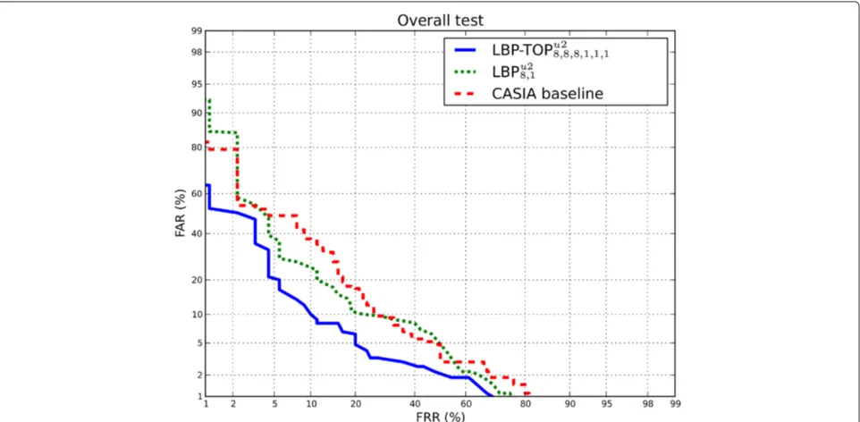 Figure 12 Access attempt-based evaluation. Different time window sizes were evaluated using mean of features and mean of scores withLBP-TOPu28,8,8,1,1,1
