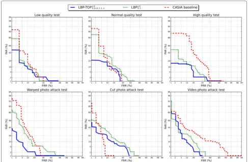 Figure 14 The different test protocols of the CASIA Face Anti-Spoofing Database. Performance of LBP-TOPu28,8,8,1,1,1 using the average offeatures compared to the DoG baseline method and LBPu28,1.