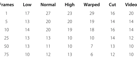 Table 3 Effect of different time window sizes on CASIAFace Anti-Spoofing Database