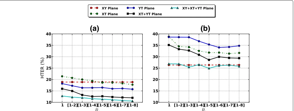Figure 7 Evaluation of HTER (%) in each plane when multiresolution area (Rt) is increased