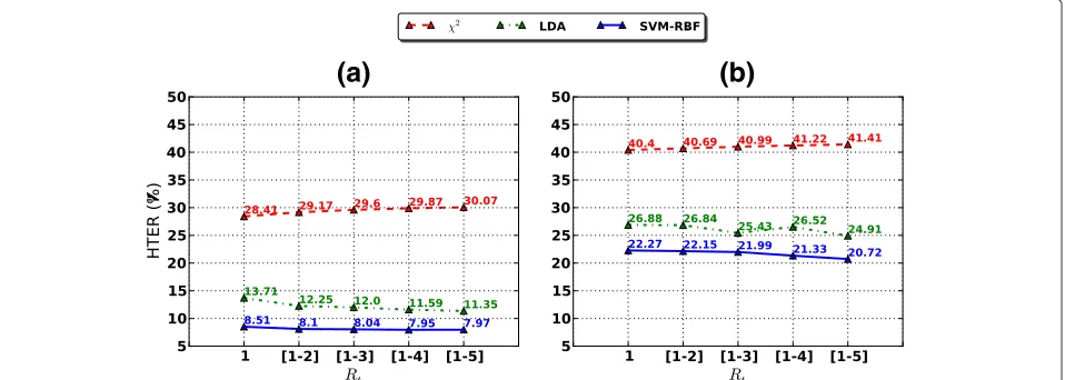 Figure 9 Evaluation of HTER (%) with LBP-TOP8,8,8,1,1,Rt using different LBP configurations in planes with SVM classifier