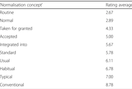 Table 8 Global Normalisation Items
