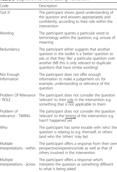 Table 2 Cognitive Interview Participants