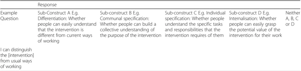 Table 4 Alignment of items with theoretical sub-constructs: Example of Coherence item