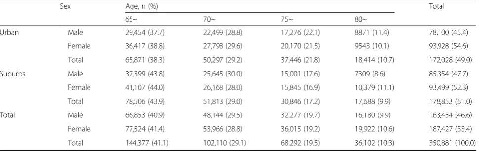 Table 1 Age and sex distribution of study population