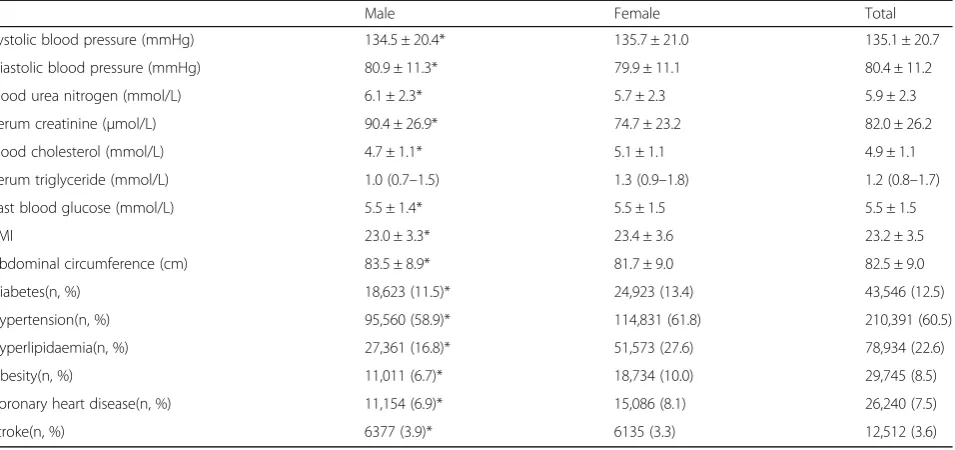 Table 3 The percentages of decreased renal function in urbanand suburbs