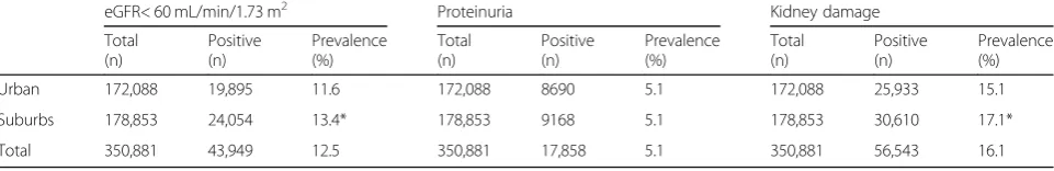 Table 4 The percentages of renal function decline in different age groups