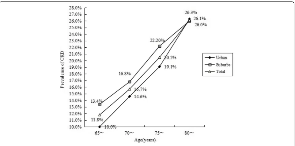 Table 6 Prevalence of kidney damage by sex in different districts