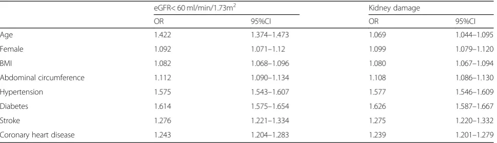 Table 7 Factors associated with kidney damage