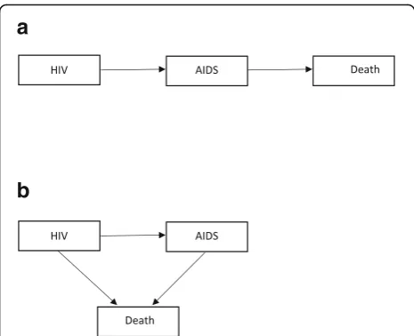 Fig. 1 Two simple multistate structures for HIV data; a) Progressivemultistate model, b) Illness-death multistate model