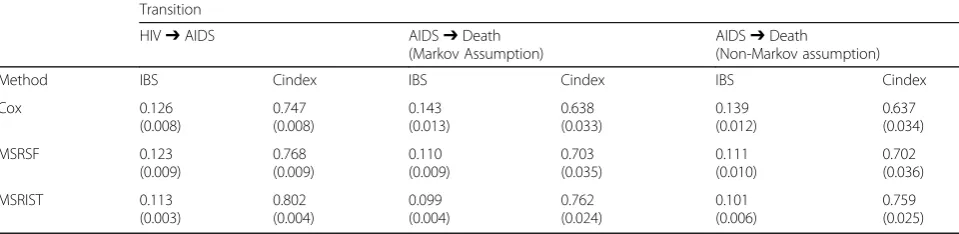 Table 2 Integrated Brier score (IBS) and Cindex values for three methods (Cox, MSRIST and MSRSF) over 500 repetitions
