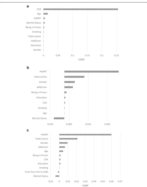 Fig. 3 Variable importance for transitions from (a) HIV to AIDS, (b) AIDS to Death (under a Markov assumption) and (c) AIDS to Death (under aNon-Markov assumption)