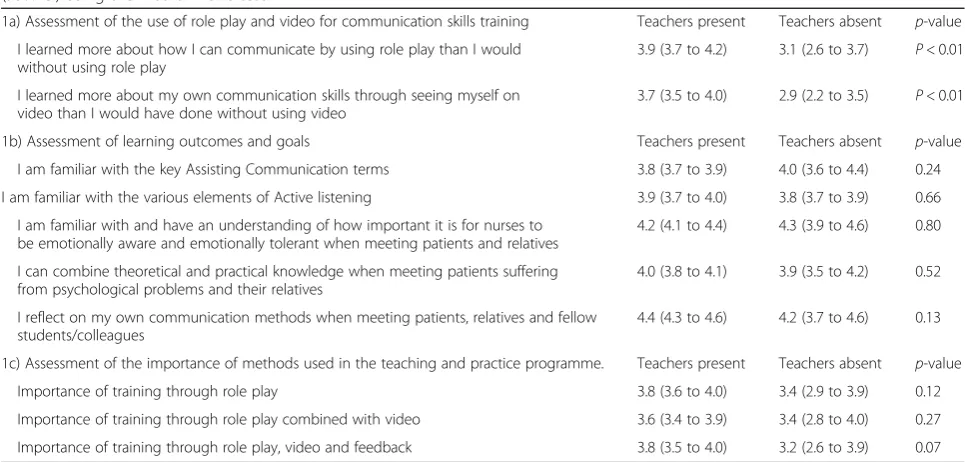 Table 1 Comparison of students’ assessment of methods and learning outcome when teachers were present and absent by means(95% CI) using the Kruskal Wallis test