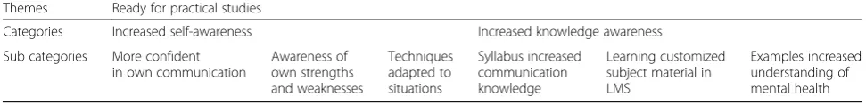 Table 2 Learning outcomes of patient cases