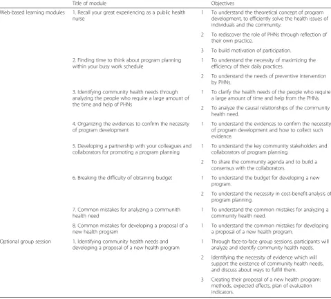 Table 1 Title of web-based learning modules, optional group session, and their objectives