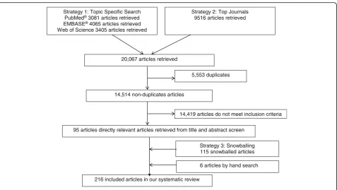 Fig. 1 Flow chart of retrieval of articles