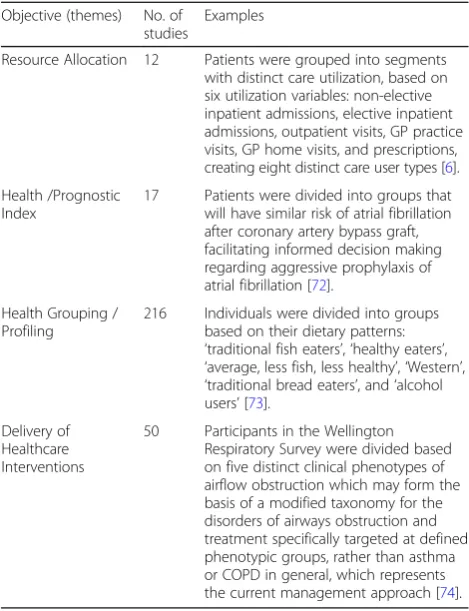 Table 3 Objectives of segmentation
