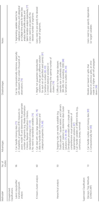 Table 4 Commonly used data-driven population segmentation methods