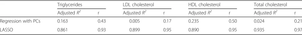 Table 1 Top and bottom 10th percentile of PC loadings for given food categories