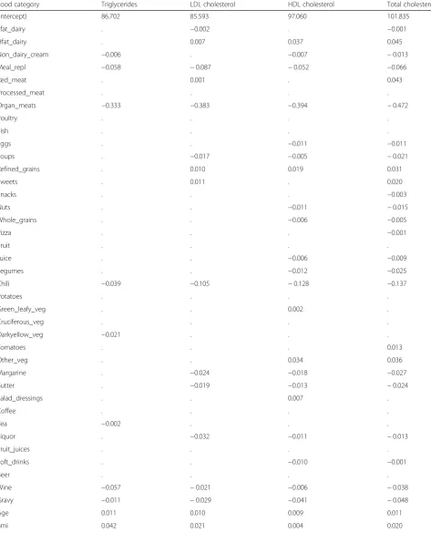 Table 3 Estimated coefficients for the individual food categories according to the LASSO model