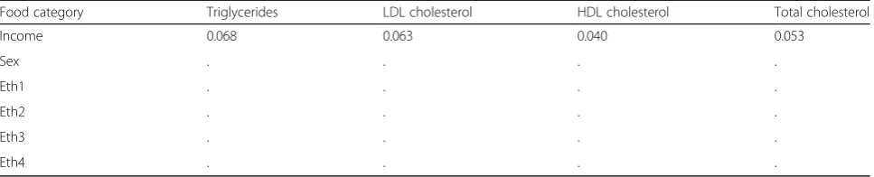 Table 3 Estimated coefficients for the individual food categories according to the LASSO model (Continued)