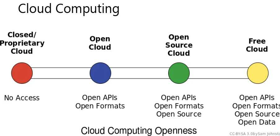 Figure 2 Cloud Computing Styles 