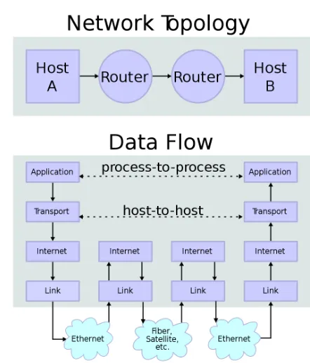 Figure 7 Network Topology
