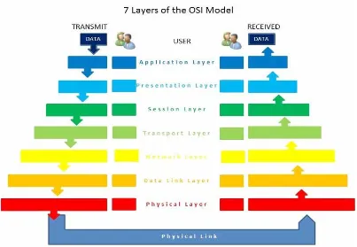 Figure 8 OSI 7 Layer Model The seven layers depicted above make up the OSI body’s recommended protocol suite