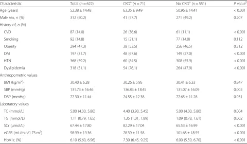 Table 1 Comparison of baseline characteristics according to the development of CKD stages 3–5 