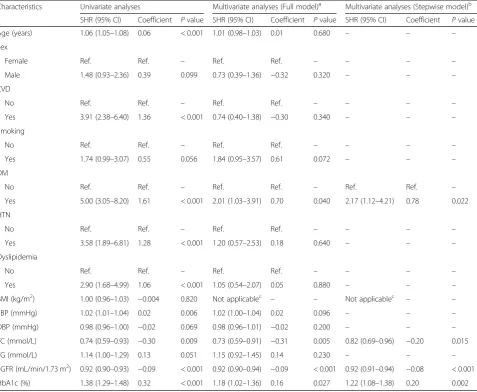 Table 2 Univariate and multivariate Fine and Gray competing risk regression analyses
