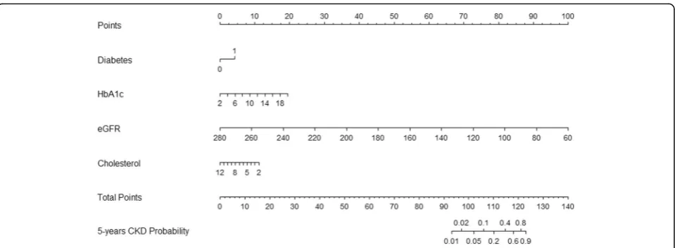 Fig. 5 Nomogram to predict the development of CKD stages 3–5 at 5 years HbA1c glycosylated hemoglobin A1c, eGFR estimated glomerularfiltration rate, CKD chronic kidney disease