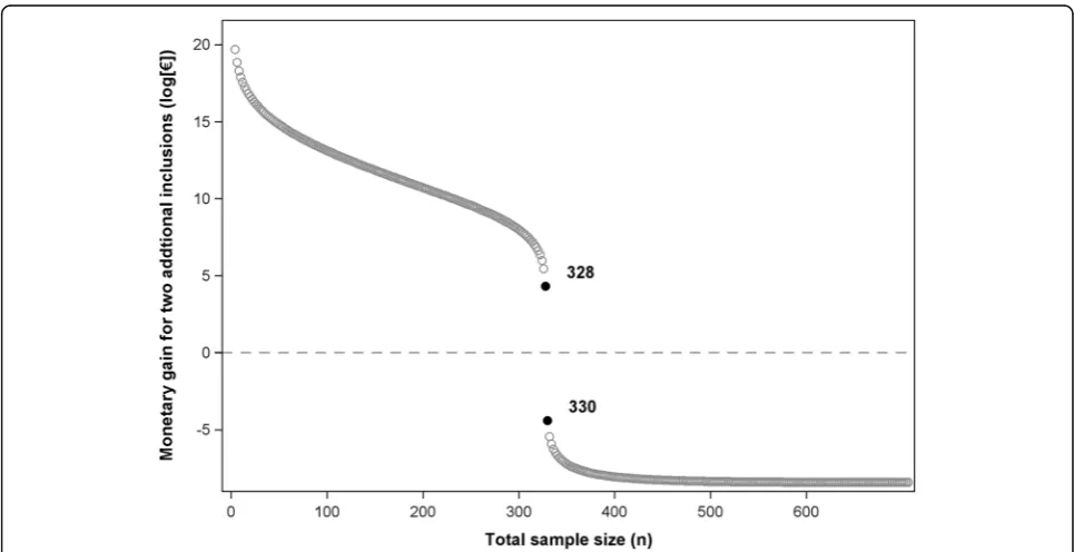 Table 1 Cost-effectiveness probability, EVPIn, and expected gain for an additional inclusion according to total sample size (n)