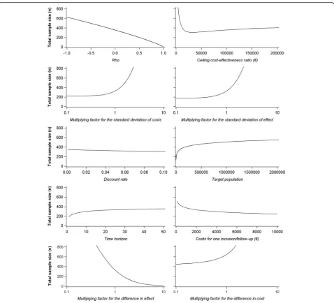 Fig. 2 Influence of variation of parameters’ values on total sample size (n)