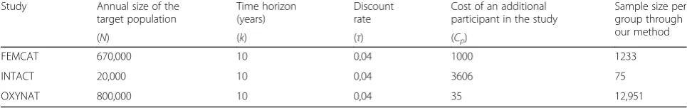 Table 2 Parameters needed for a sample size calculation method based on a test statistic and resulting sample size per group withthe method proposed by Glick