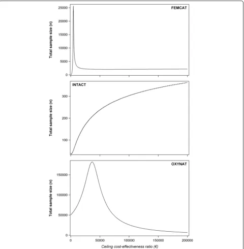 Fig. 3 Impact of variation of λ on sample size according to three ongoing cost-effectiveness studies described in Tables 2 and 3