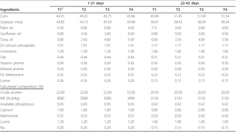 Table 1 Nutrient composition of experimental diets (%).