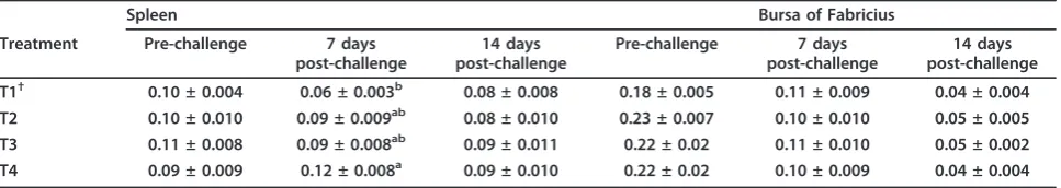 Table 7 Effect of n-3 PUFA enrichment on performance and mortality of IBD challenged broiler chickens.