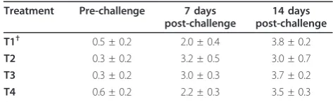 Table 9 Effect of n-3 PUFA enrichment onhistopathological changes (lesion score) of bursa in IBDchallenged broiler chickens.