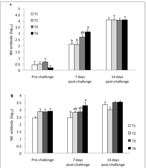 Figure 1 Effects ofn-3after the IBD challenge. n-3 PUFA enrichment on serum IBD (A) and ND (B) antibody titers (log10) in IBD challenged broiler chickens