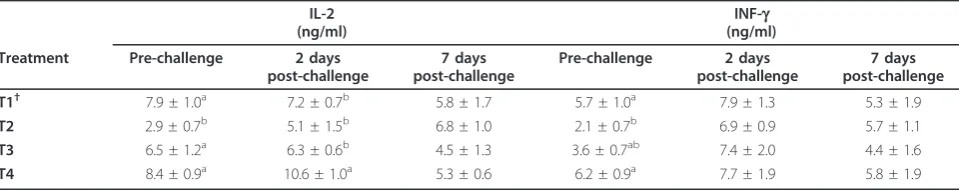Table 10 Effects of n-3 PUFA enrichment on serum IL-2 and INF-g concentrations in IBD challenged broiler chickens.