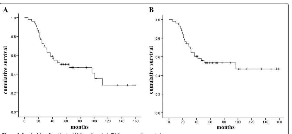 Table 3 Influence of clinical and pathologic parameters on recurrence and survival