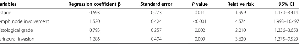 Table 4 Multivariate analysis for overall survival of carcinoma ex pleomorphic adenoma